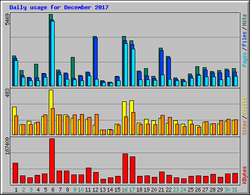 Daily usage for December 2017