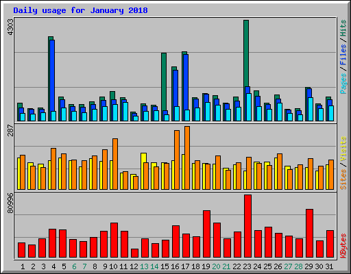Daily usage for January 2018
