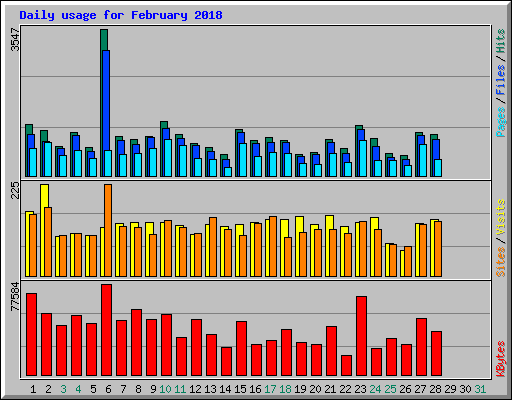 Daily usage for February 2018