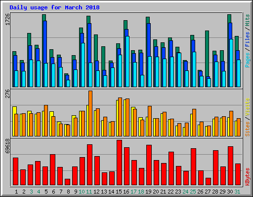 Daily usage for March 2018