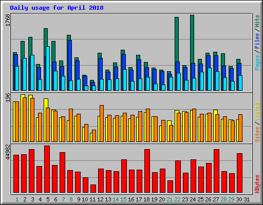 Daily usage for April 2018