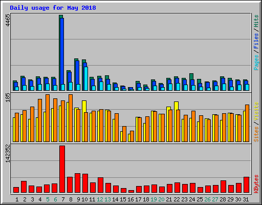 Daily usage for May 2018