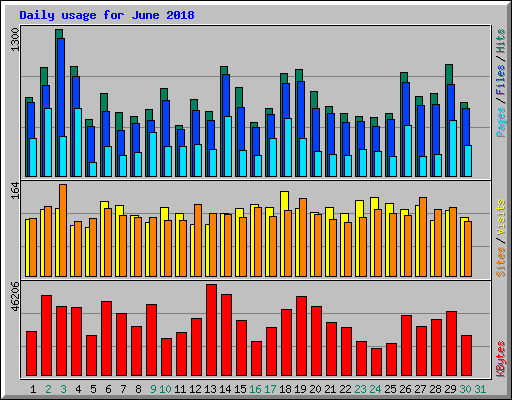 Daily usage for June 2018