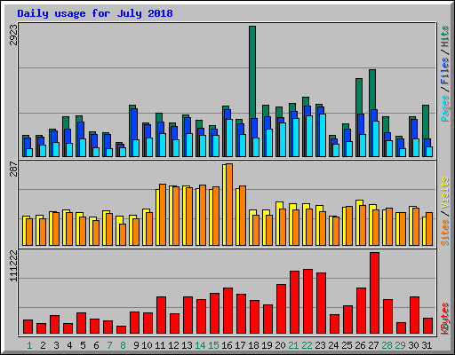 Daily usage for July 2018