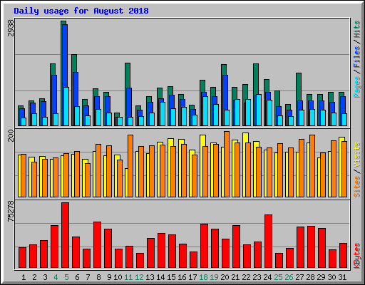 Daily usage for August 2018