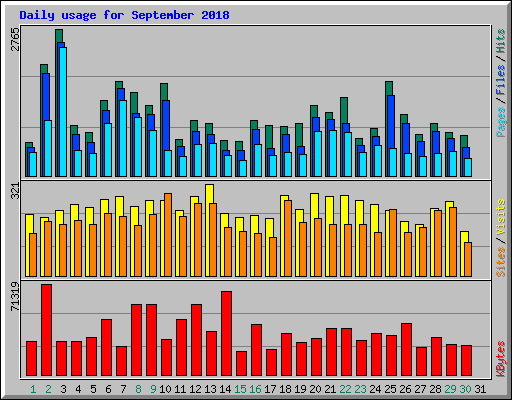 Daily usage for September 2018