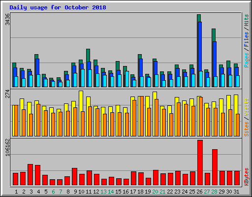 Daily usage for October 2018