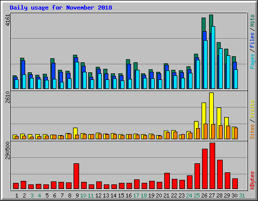 Daily usage for November 2018