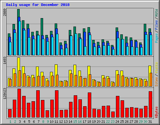 Daily usage for December 2018