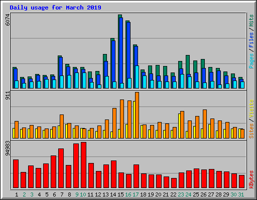 Daily usage for March 2019