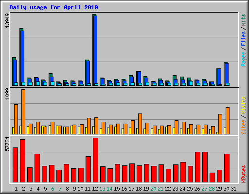 Daily usage for April 2019