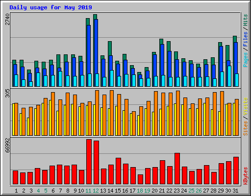 Daily usage for May 2019