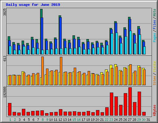 Daily usage for June 2019