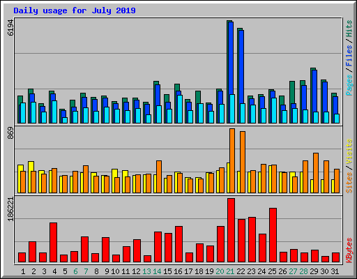 Daily usage for July 2019
