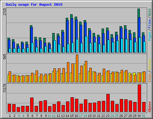 Daily usage for August 2019