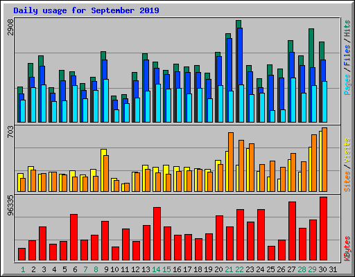 Daily usage for September 2019