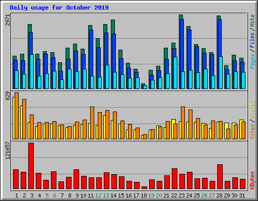 Daily usage for October 2019