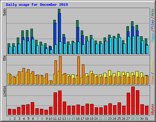 Daily usage for December 2019
