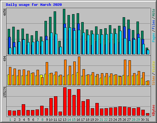Daily usage for March 2020