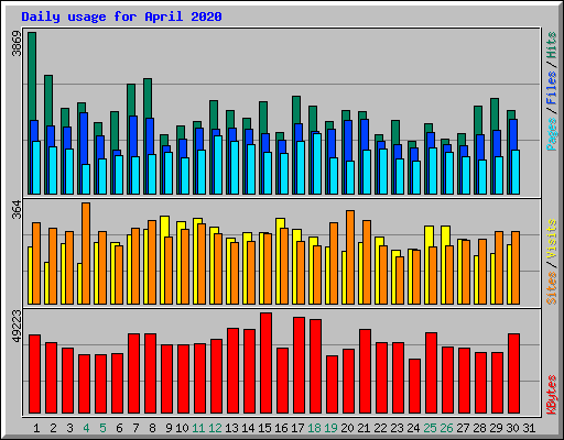 Daily usage for April 2020