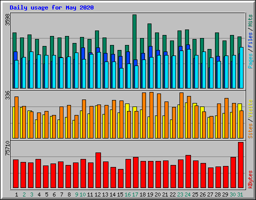 Daily usage for May 2020