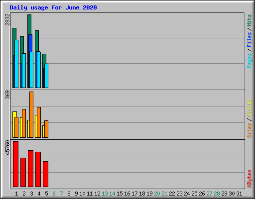 Daily usage for June 2020
