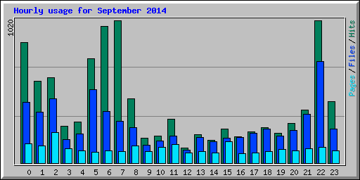 Hourly usage for September 2014