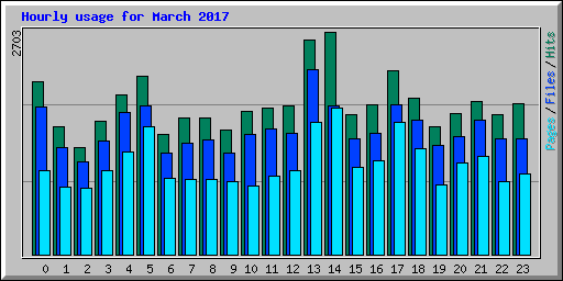 Hourly usage for March 2017