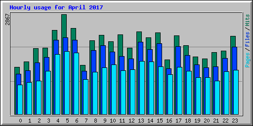 Hourly usage for April 2017