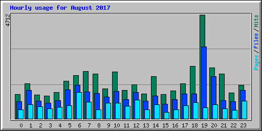 Hourly usage for August 2017