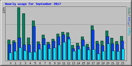 Hourly usage for September 2017