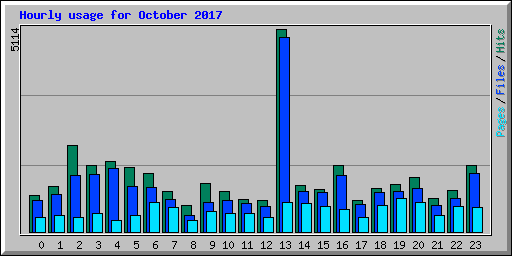 Hourly usage for October 2017