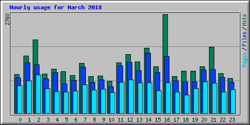 Hourly usage for March 2018