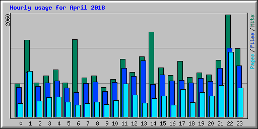 Hourly usage for April 2018
