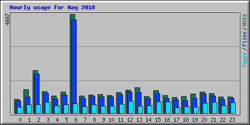 Hourly usage for May 2018