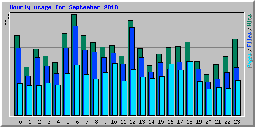 Hourly usage for September 2018