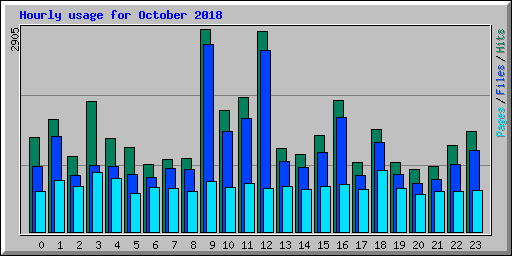 Hourly usage for October 2018
