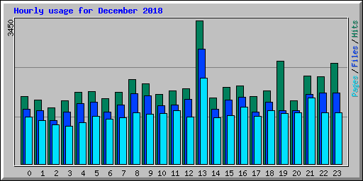 Hourly usage for December 2018