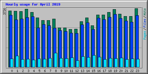 Hourly usage for April 2019