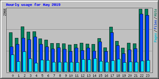 Hourly usage for May 2019
