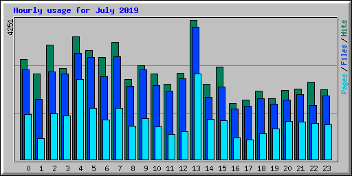 Hourly usage for July 2019