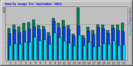 Hourly usage for September 2019