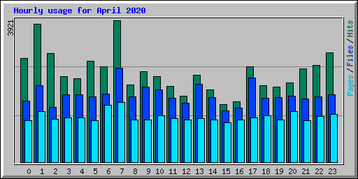 Hourly usage for April 2020