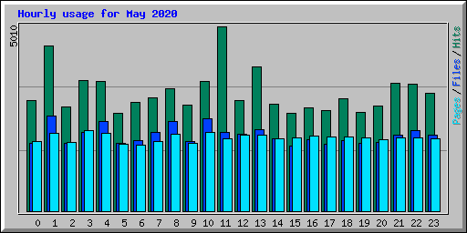 Hourly usage for May 2020
