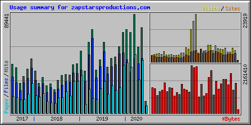 Usage summary for zapstarsproductions.com